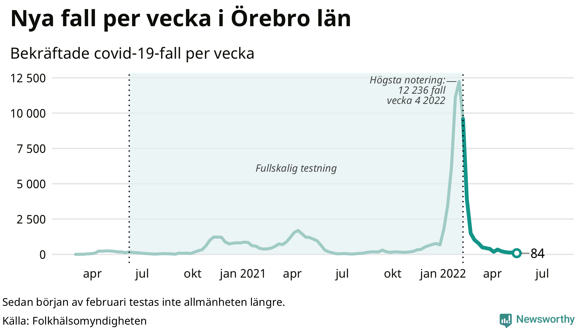 Antal nya bekräftade fall i regionen